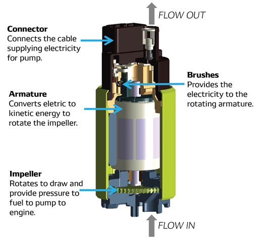 BRIEF INFORMATION about fuel pumps