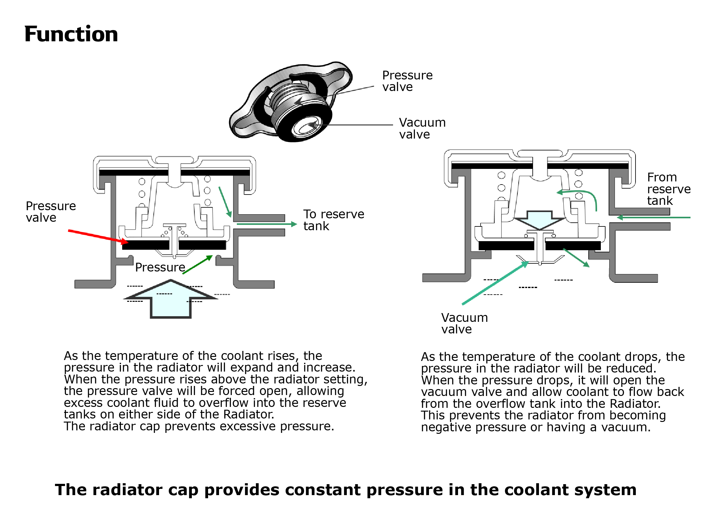 Radiator pressure shop cap function